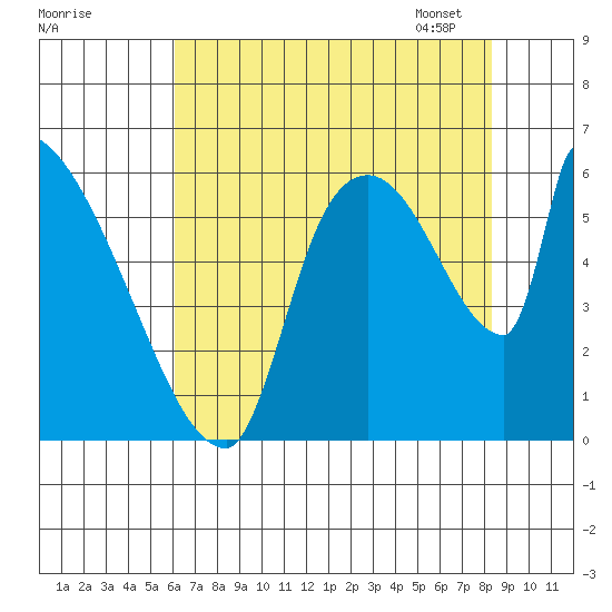 Stanwood tide chart for Sunday, August 17, 2025