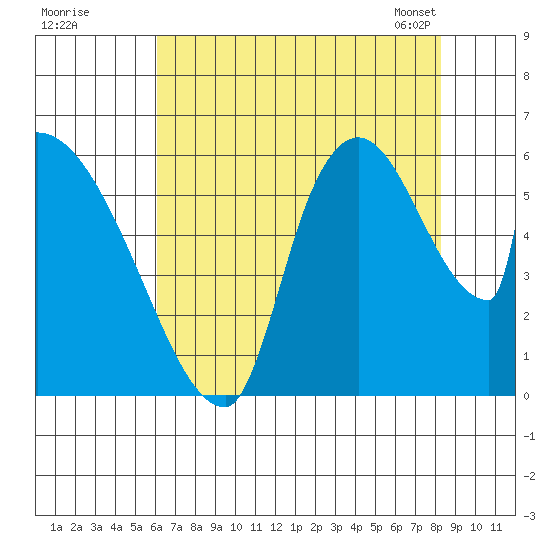 Stanwood tide chart for Monday, August 18, 2025