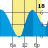 Stanwood tide chart for Monday, August 18, 2025