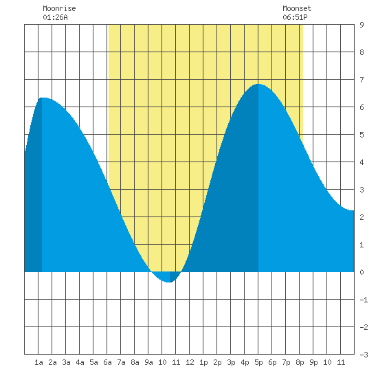 Stanwood tide chart for Tuesday, August 19, 2025