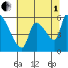 Stanwood tide chart for Friday, August 1, 2025