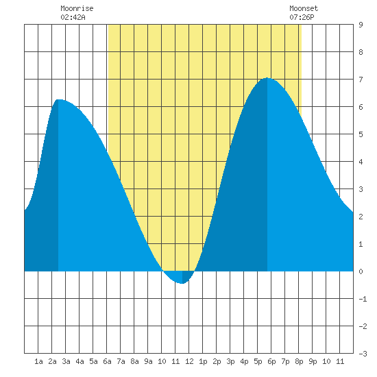 Stanwood tide chart for Wednesday, August 20, 2025