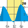 Stanwood tide chart for Wednesday, August 20, 2025