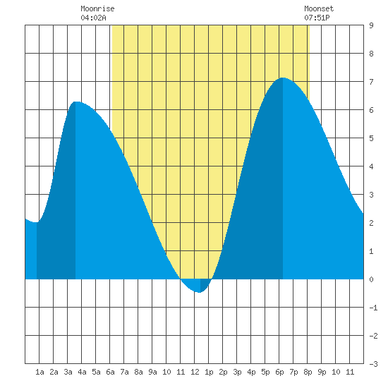 Stanwood tide chart for Thursday, August 21, 2025