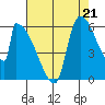 Stanwood tide chart for Thursday, August 21, 2025