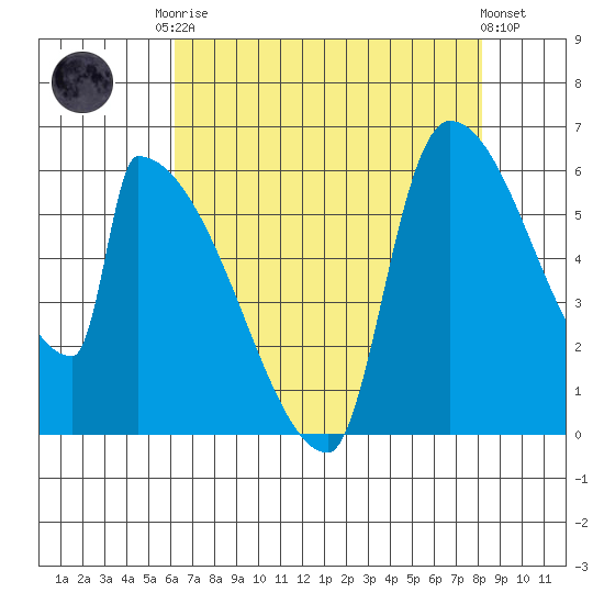 Stanwood tide chart for Friday, August 22, 2025