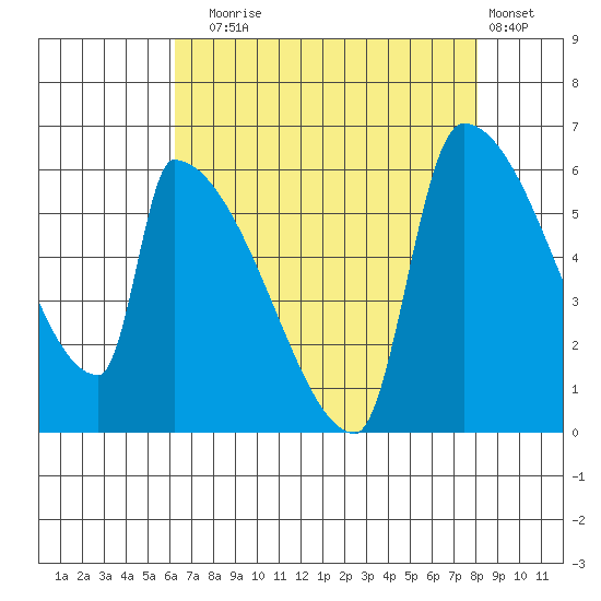 Stanwood tide chart for Sunday, August 24, 2025