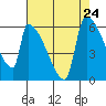 Stanwood tide chart for Sunday, August 24, 2025
