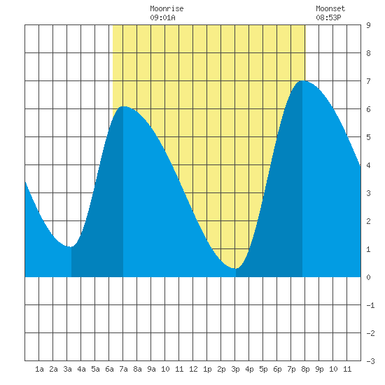 Stanwood tide chart for Monday, August 25, 2025