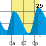 Stanwood tide chart for Monday, August 25, 2025