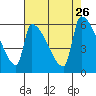 Stanwood tide chart for Tuesday, August 26, 2025