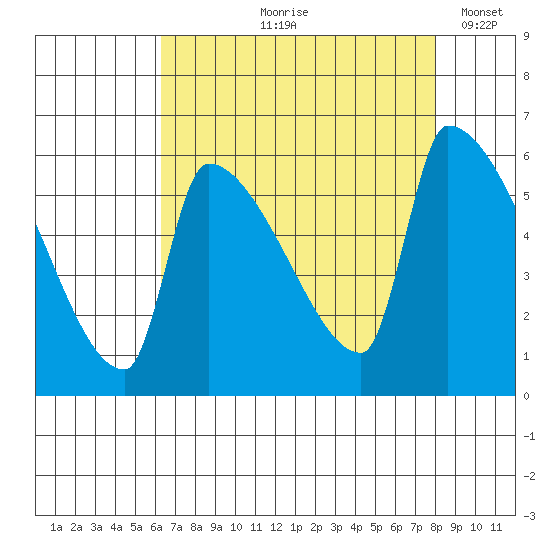 Stanwood tide chart for Wednesday, August 27, 2025