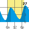 Stanwood tide chart for Wednesday, August 27, 2025