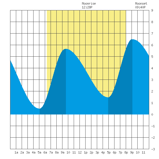 Stanwood tide chart for Thursday, August 28, 2025