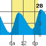 Stanwood tide chart for Thursday, August 28, 2025