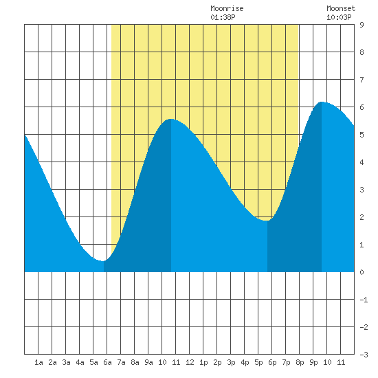 Stanwood tide chart for Friday, August 29, 2025