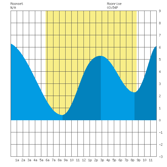 Stanwood tide chart for Saturday, August 2, 2025