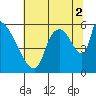 Stanwood tide chart for Saturday, August 2, 2025