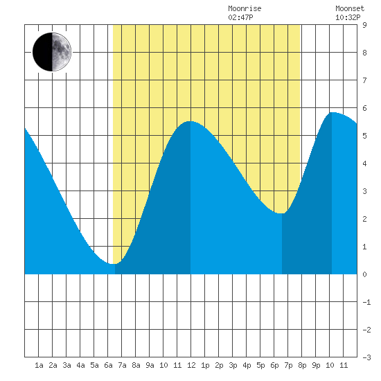 Stanwood tide chart for Saturday, August 30, 2025