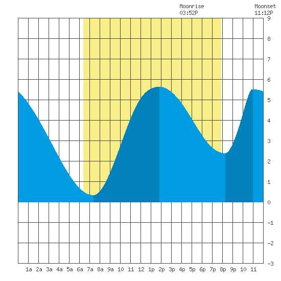 Stanwood tide chart for Sunday, August 31, 2025