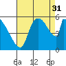 Stanwood tide chart for Sunday, August 31, 2025