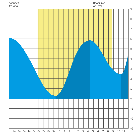 Stanwood tide chart for Sunday, August 3, 2025