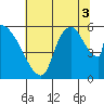 Stanwood tide chart for Sunday, August 3, 2025