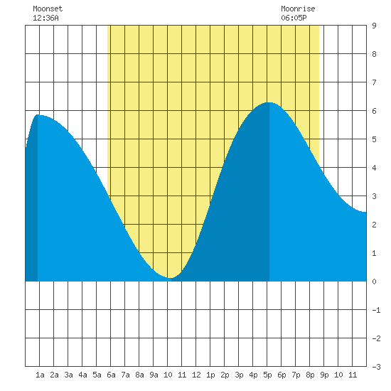Stanwood tide chart for Monday, August 4, 2025