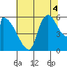 Stanwood tide chart for Monday, August 4, 2025