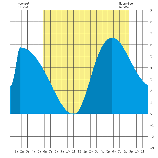 Stanwood tide chart for Tuesday, August 5, 2025