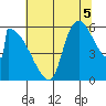 Stanwood tide chart for Tuesday, August 5, 2025