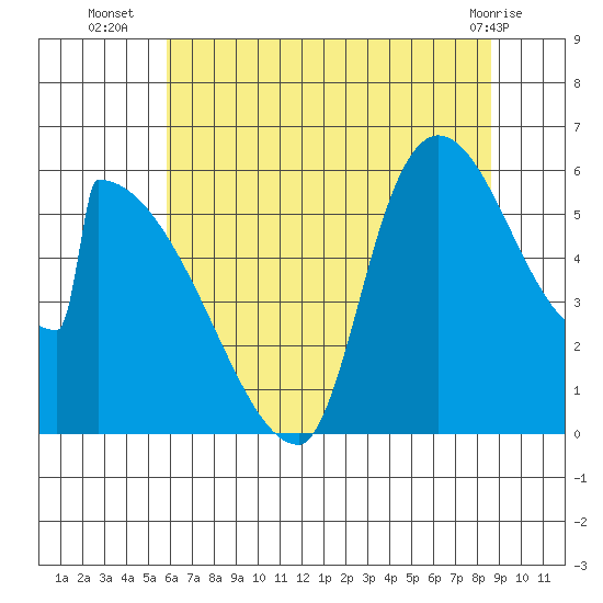 Stanwood tide chart for Wednesday, August 6, 2025