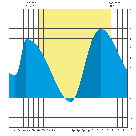 Stanwood tide chart for Thursday, August 7, 2025