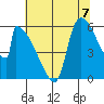 Stanwood tide chart for Thursday, August 7, 2025