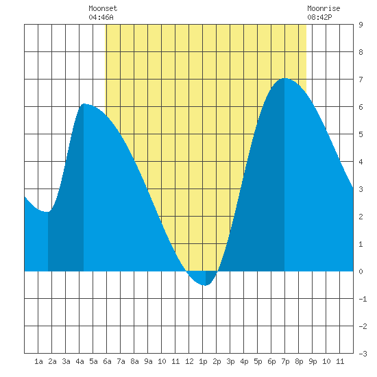 Stanwood tide chart for Friday, August 8, 2025