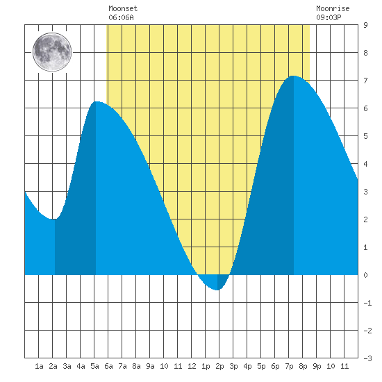 Stanwood tide chart for Saturday, August 9, 2025