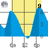 Stanwood tide chart for Saturday, August 9, 2025