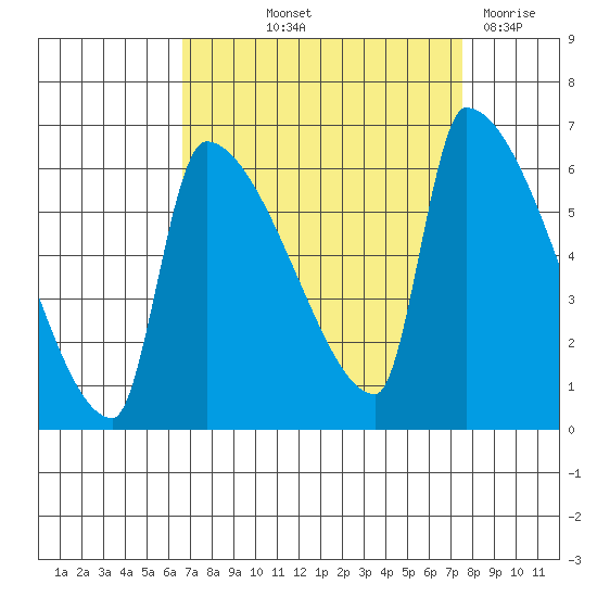 Stanwood tide chart for Wednesday, September 10, 2025