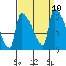 Stanwood tide chart for Wednesday, September 10, 2025