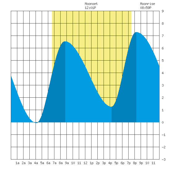 Stanwood tide chart for Thursday, September 11, 2025