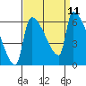Stanwood tide chart for Thursday, September 11, 2025