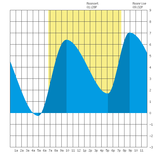 Stanwood tide chart for Friday, September 12, 2025