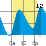 Stanwood tide chart for Friday, September 12, 2025