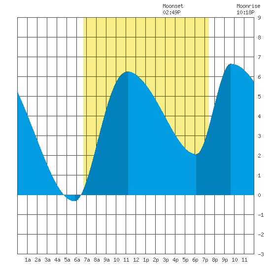 Stanwood tide chart for Saturday, September 13, 2025