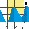 Stanwood tide chart for Saturday, September 13, 2025