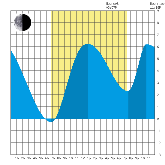 Stanwood tide chart for Sunday, September 14, 2025