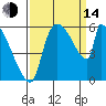 Stanwood tide chart for Sunday, September 14, 2025