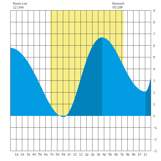 Stanwood tide chart for Tuesday, September 16, 2025
