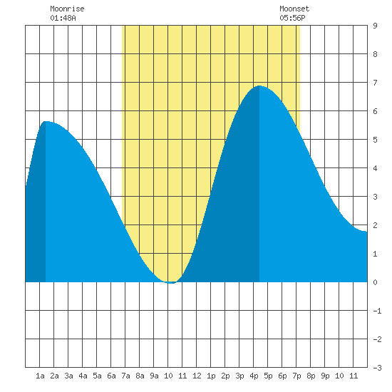 Stanwood tide chart for Wednesday, September 17, 2025