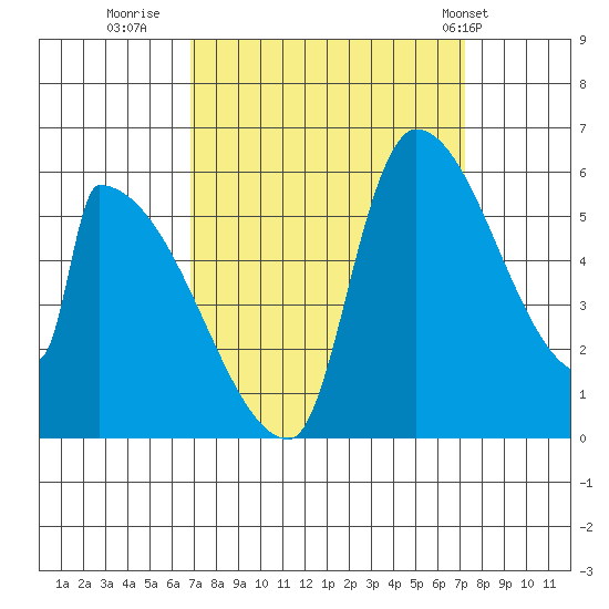 Stanwood tide chart for Thursday, September 18, 2025